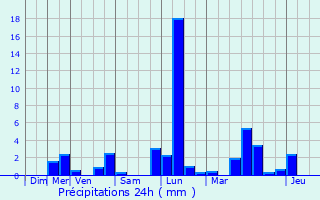 Graphique des précipitations prvues pour Germigny-sous-Coulombs
