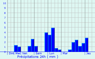 Graphique des précipitations prvues pour Aubepierre-Ozouer-le-Repos