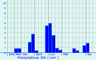 Graphique des précipitations prvues pour Misy-sur-Yonne