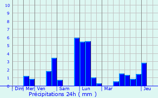 Graphique des précipitations prvues pour Rampillon