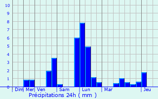 Graphique des précipitations prvues pour Mousseaux-ls-Bray