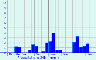 Graphique des précipitations prvues pour Coubert