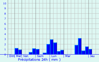 Graphique des précipitations prvues pour Nandy