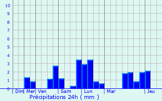 Graphique des précipitations prvues pour Blandy