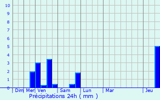 Graphique des précipitations prvues pour Herentals