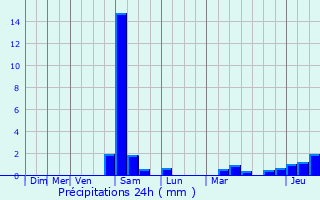 Graphique des précipitations prvues pour Sainte-Maxime