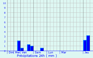 Graphique des précipitations prvues pour Joinville