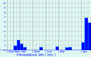 Graphique des précipitations prvues pour La Gorgue