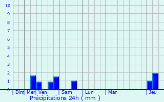 Graphique des précipitations prvues pour Houdelaincourt