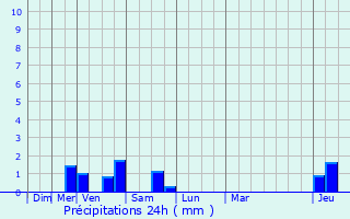 Graphique des précipitations prvues pour Abainville