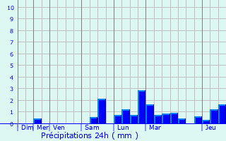 Graphique des précipitations prvues pour Biscarrosse