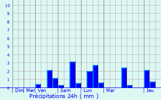 Graphique des précipitations prvues pour Aire-sur-l