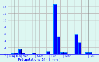 Graphique des précipitations prvues pour Clermont