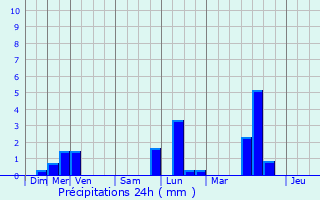 Graphique des précipitations prvues pour Verneuil-sur-Seine