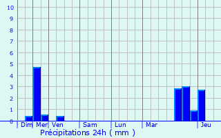 Graphique des précipitations prvues pour Rochefort