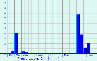 Graphique des précipitations prvues pour Saint-Georges-d