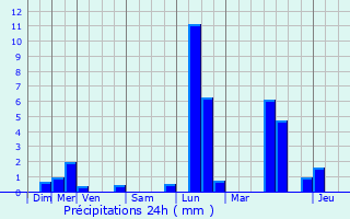 Graphique des précipitations prvues pour Beauvais
