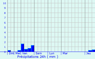 Graphique des précipitations prvues pour Clouange