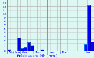 Graphique des précipitations prvues pour Valentigney