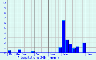 Graphique des précipitations prvues pour Theux