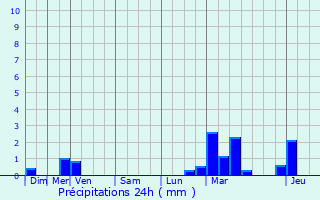 Graphique des précipitations prvues pour Merchtem
