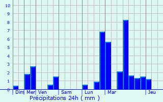 Graphique des précipitations prvues pour Platen