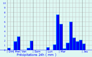Graphique des précipitations prvues pour Stegen