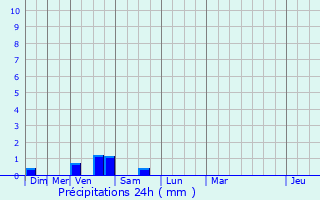 Graphique des précipitations prvues pour L