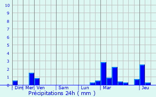 Graphique des précipitations prvues pour Grimbergen