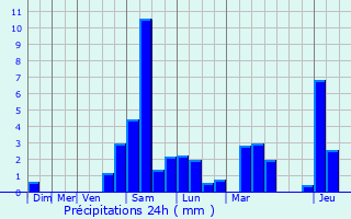 Graphique des précipitations prvues pour Prads-Haute-Blone