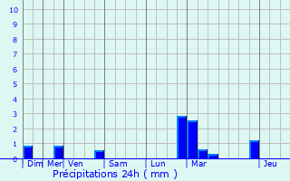 Graphique des précipitations prvues pour Plombires