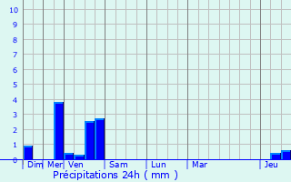 Graphique des précipitations prvues pour Moyenmoutier