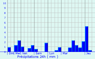 Graphique des précipitations prvues pour Buxerolles