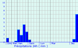 Graphique des précipitations prvues pour Bischheim