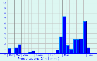 Graphique des précipitations prvues pour Hubertsmuhle