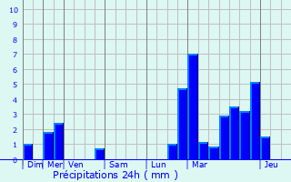 Graphique des précipitations prvues pour Rodershausen