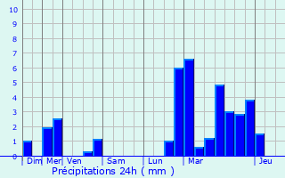 Graphique des précipitations prvues pour Schlindermanderscheid