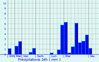 Graphique des précipitations prvues pour Liefrange