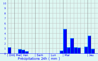 Graphique des précipitations prvues pour Saint-Hubert