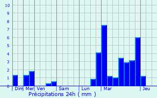 Graphique des précipitations prvues pour Bischenrech