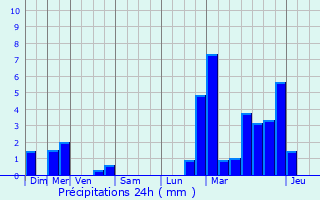 Graphique des précipitations prvues pour Weicherdange