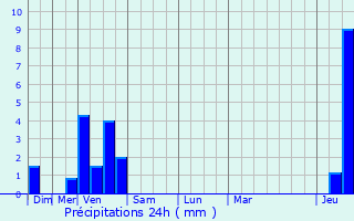 Graphique des précipitations prvues pour Drusenheim