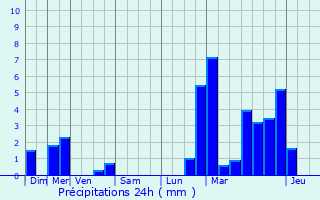 Graphique des précipitations prvues pour Enscherange