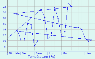 Graphique des tempratures prvues pour Condat-sur-Vienne