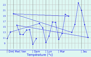 Graphique des tempratures prvues pour Houdelaincourt