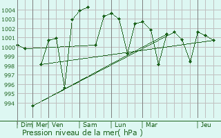 Graphe de la pression atmosphrique prvue pour Rajmahal