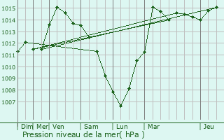 Graphe de la pression atmosphrique prvue pour Olen