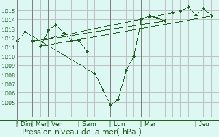 Graphe de la pression atmosphrique prvue pour Chteau Faubourg