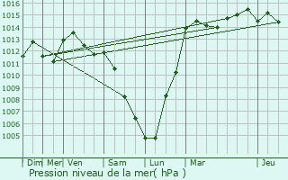 Graphe de la pression atmosphrique prvue pour Niederwiltz