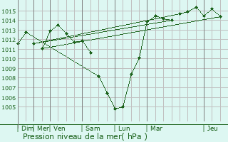 Graphe de la pression atmosphrique prvue pour Lellingen